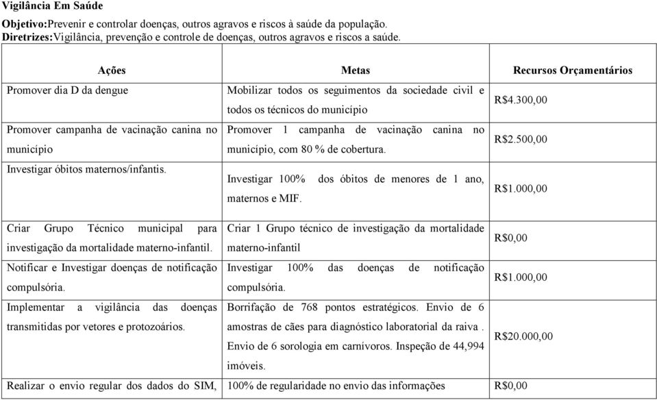 300,00 Promover campanha de vacinação canina no Promover 1 campanha de vacinação canina no município município, com 80 % de cobertura. R$2.500,00 Investigar óbitos maternos/infantis.