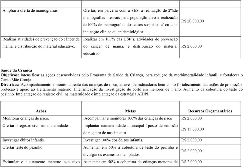 Realizar em 100% das USF s, atividades de prevenção do câncer de mama, e distribuição do material educativo. R$ 20.000,00 R$ 2.