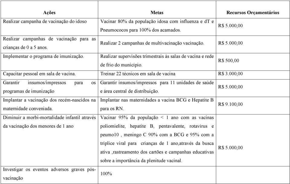 Realizar supervisões trimestrais às salas de vacina e rede de frio do município. R$ 500,00 Capacitar pessoal em sala de vacina. Treinar 22 técnicos em sala de vacina R$ 3.