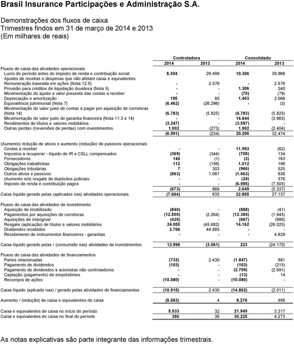 576 Provisão para créditos de liquidação duvidosa (Nota 5) - - 1.306 240 Movimentação do ajuste a valor presente das contas a receber - - (75) (79) Depreciação e amortização 195 85 1.403 2.