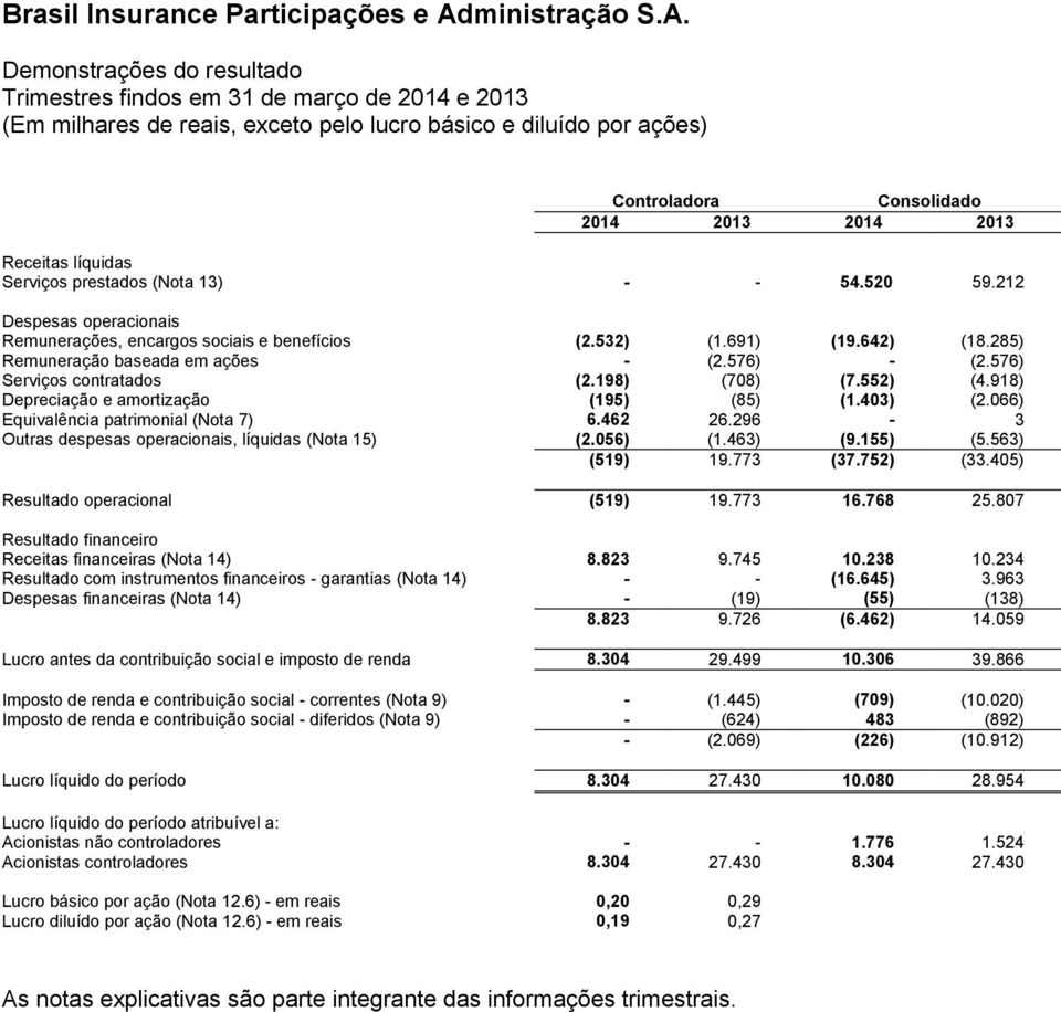 576) Serviços contratados (2.198) (708) (7.552) (4.918) Depreciação e amortização (195) (85) (1.403) (2.066) Equivalência patrimonial (Nota 7) 6.462 26.