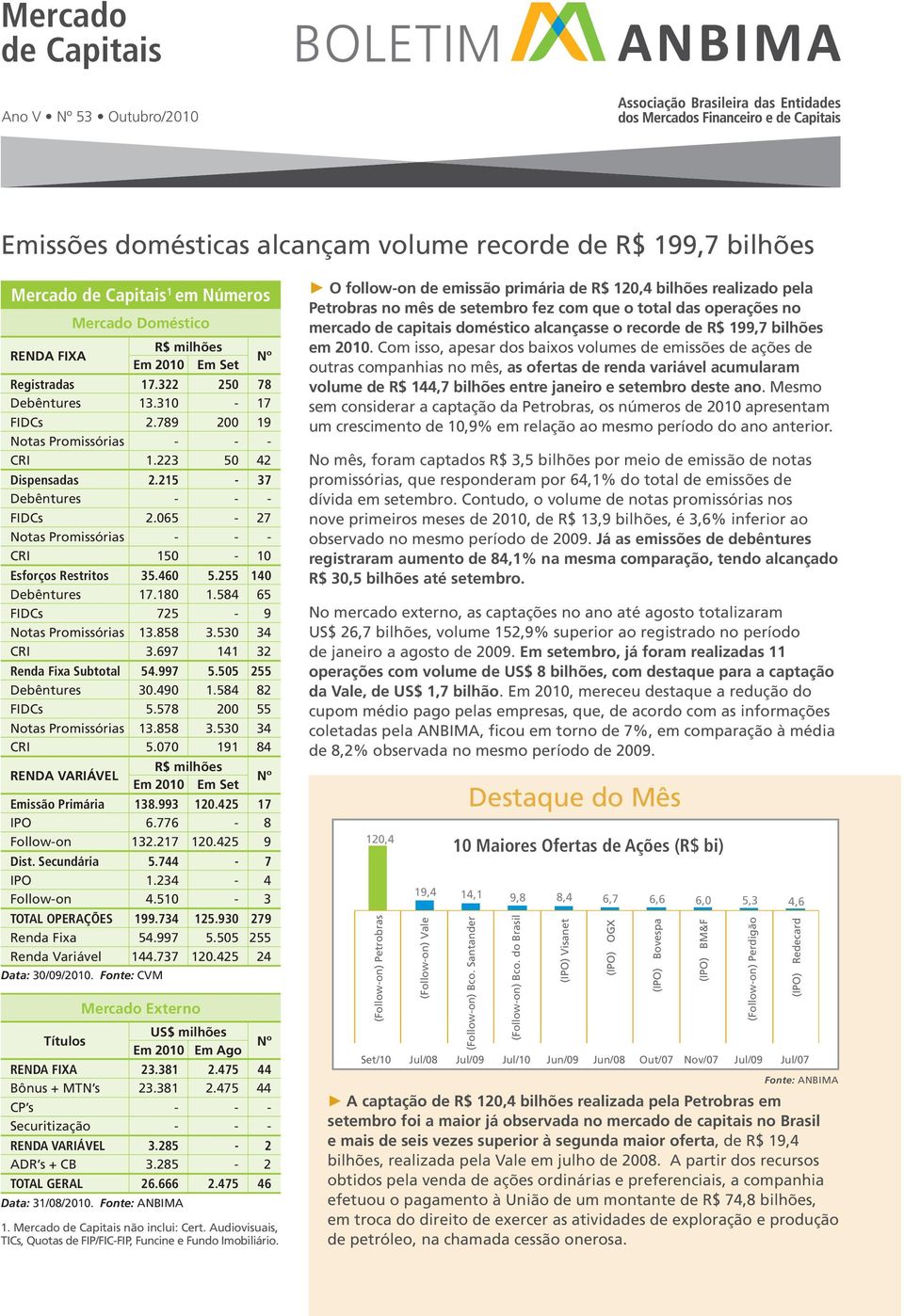 460 5.55 40 Debêntures 7.80.584 65 FIDCs 75-9 Notas Promissórias 3.858 3.530 34 CRI 3.697 4 3 Renda Fixa Subtotal 54.997 5.505 55 Debêntures 30.490.584 8 FIDCs 5.578 00 55 Notas Promissórias 3.858 3.530 34 CRI 5.