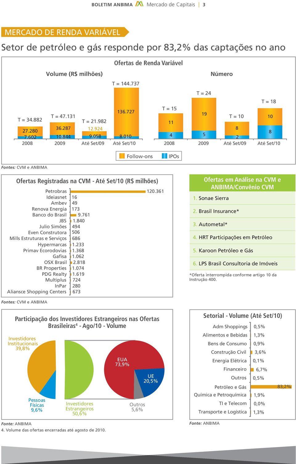 00 4 5 8 008 009 Até Set/09 Até Set/0 008 009 Até Set/09 Até Set/0 Follow-ons IPOs Ofertas Registradas na CVM - Até Set/0 (R$ milhões) Petrobras Ideiasnet Ambev Renova Energia Banco do Brasil JBS