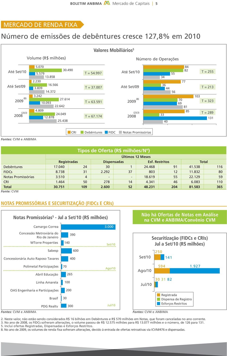74 Até Set/0 Até Set/09 009 008 (8) ()(3) 55 34 36 44 56 33 40 84 8 77 70 69 8 85 T = 55 T = 3 03 T = 33 T = 89 3 0 50 00 50 CRI Debêntures FIDC Notas Promissórias Tipos de Oferta (R$ milhões/nº)