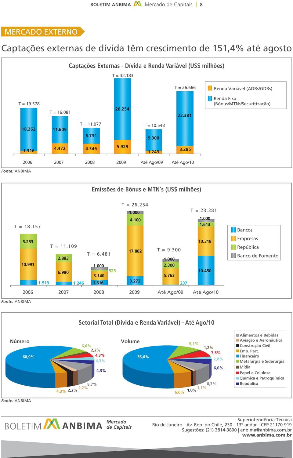 85 Renda Variável (ADRs/GDRs) Renda Fixa (Bônus/MTNs/Securitização) 006 007 008 009 Até Ago/09 Até Ago/0 Emissões de Bônus e MTN s (US$ milhões) T = 6.54.000 4.00 T = 8.57 5.53 T =.09 7.88 T = 9.