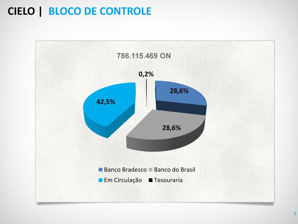 28,6% Banco Bradesco Em