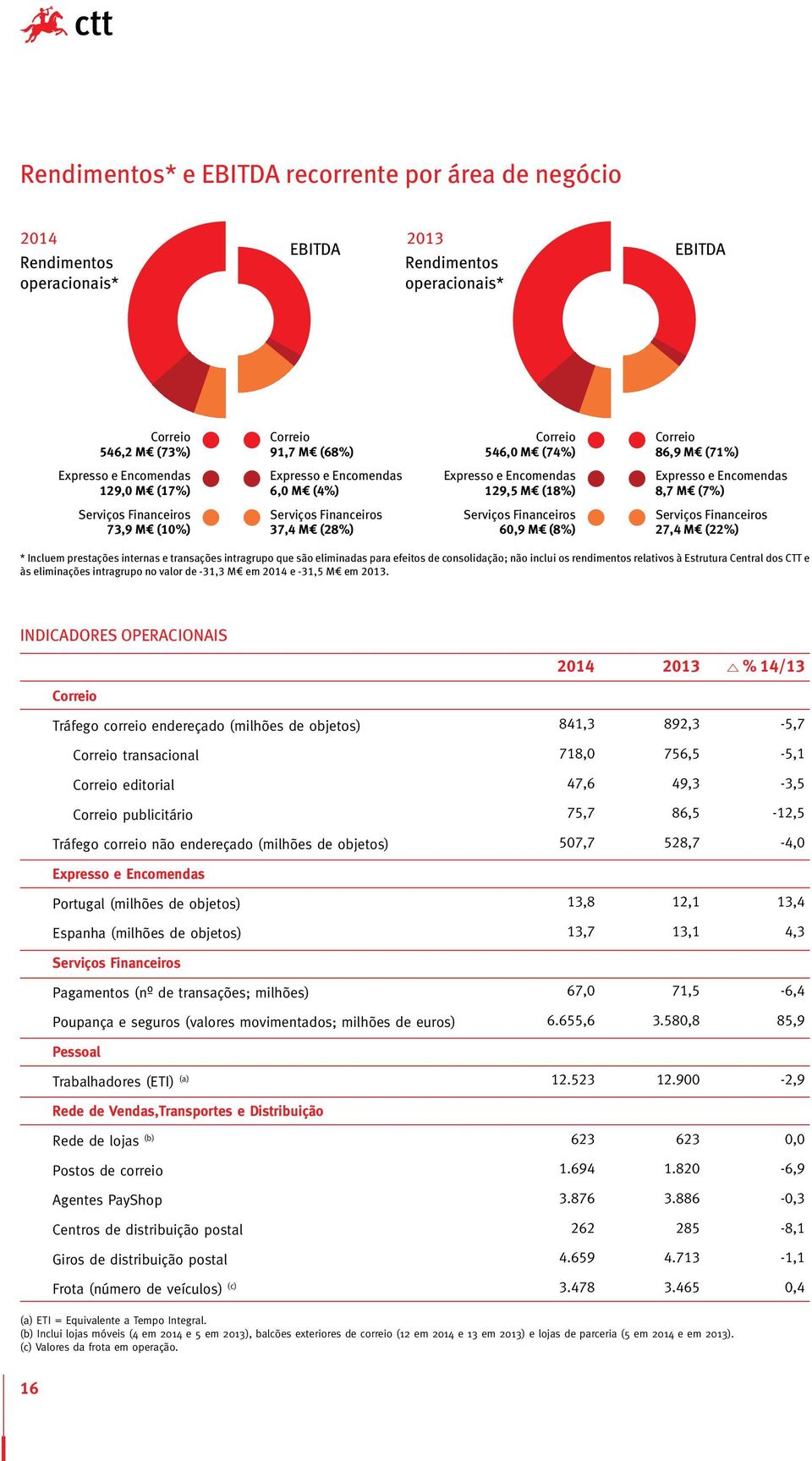 Serviços Financeiros 37,4 M (28%) Serviços Financeiros 60,9 M (8%) Serviços Financeiros 27,4 M (22%) * Incluem prestações internas e transações intragrupo que são eliminadas para efeitos de