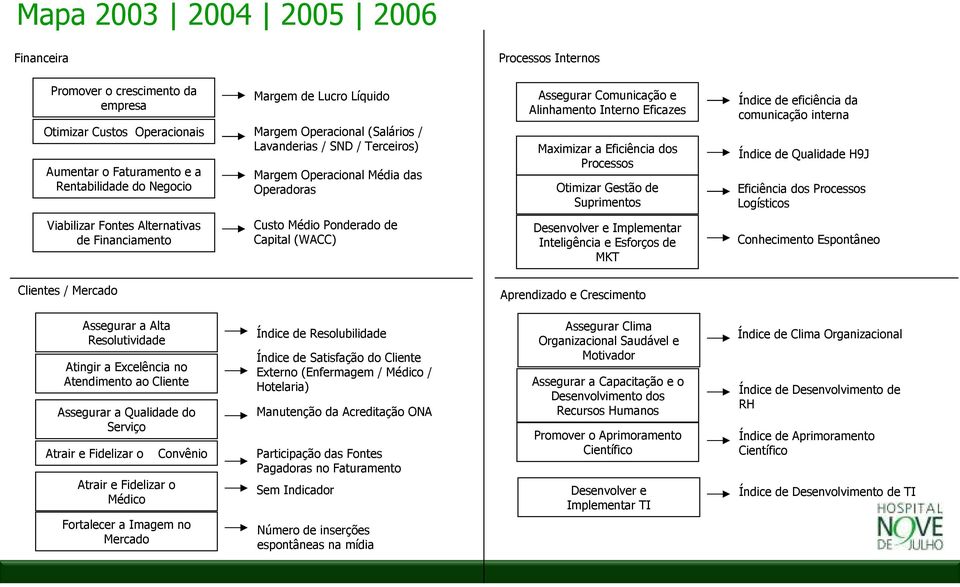 Otimizar Gestão de Suprimentos Índice de eficiência da comunicação interna Índice de Qualidade H9J Eficiência dos Processos Logísticos Viabilizar Fontes Alternativas de Financiamento Custo Médio