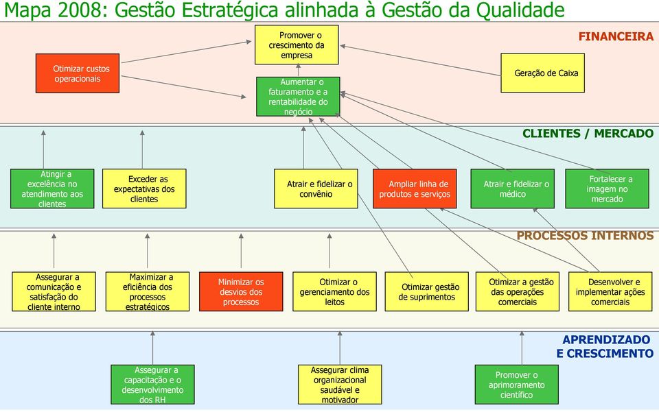 fidelizar o médico Fortalecer a imagem no mercado PROCESSOS INTERNOS Assegurar a comunicação e satisfação do cliente interno Maximizar a eficiência dos processos estratégicos Minimizar os desvios dos