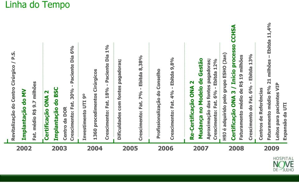 7% - Ebitda 8,38% Profissionalização do Conselho Crescimento: Fat. 4% - Ebitda 9,8% Re-Certificação ONA 2 Mudança no Modelo de Gestão Aproximação das fontes pagadoras; Crescimento: Fat.