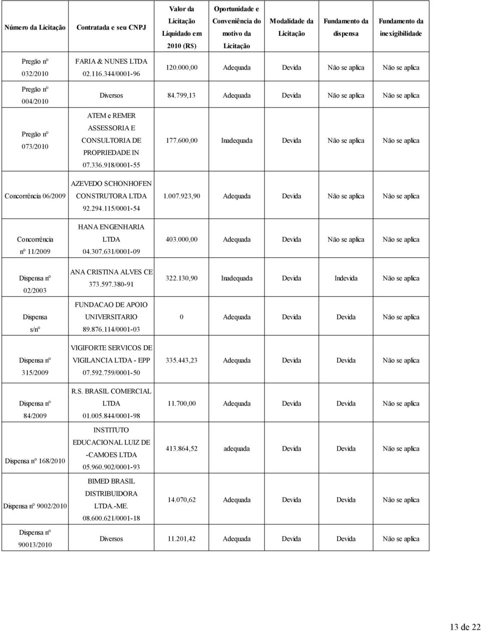 799,13 Adequada Devida Não se aplica Não se aplica Pregão n 073/2010 Concorrência 06/2009 Concorrência n 11/2009 ATEM e REMER ASSESSORIA E CONSULTORIA DE PROPRIEDADE IN 07.336.