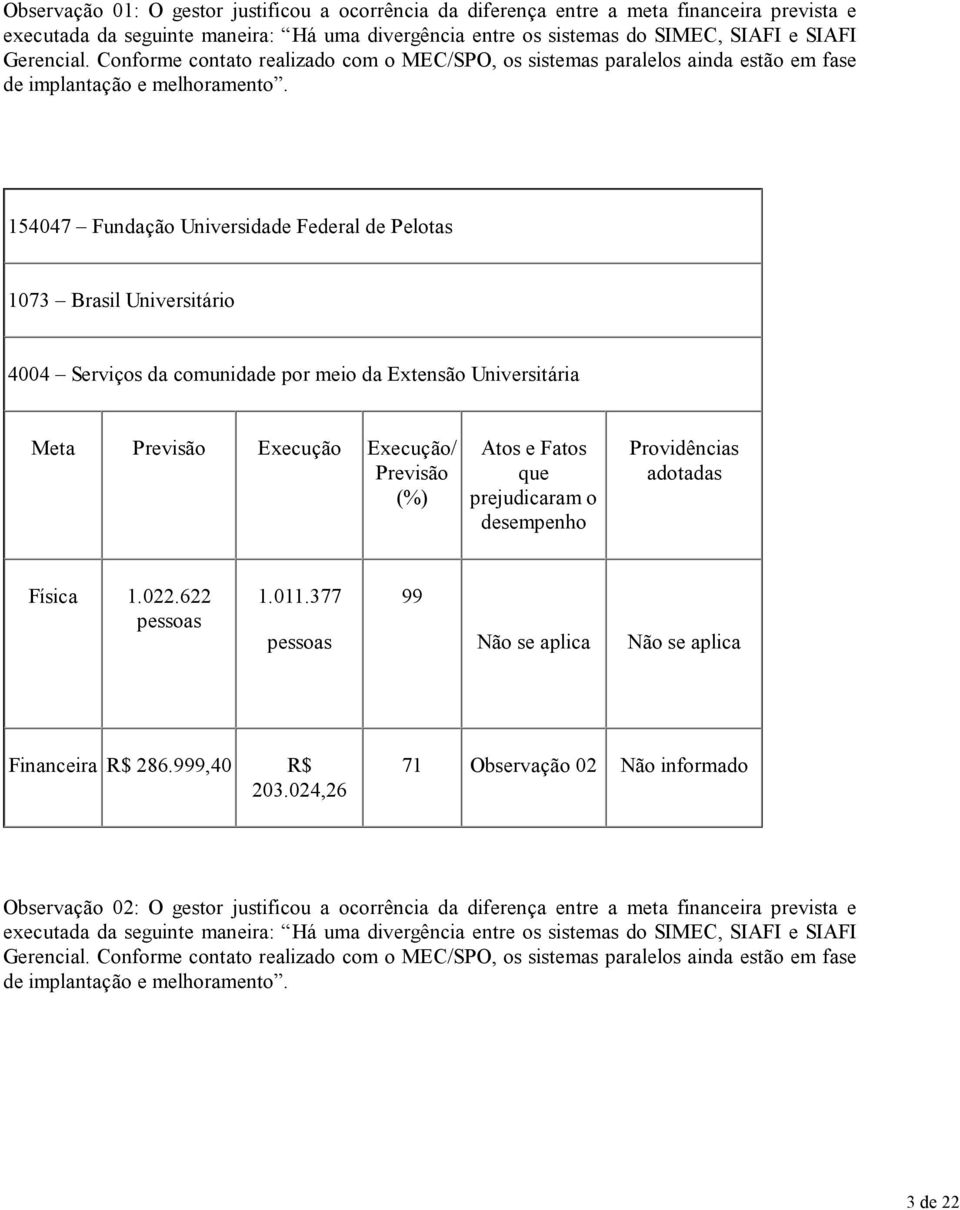 154047 Fundação Universidade Federal de Pelotas 1073 Brasil Universitário 4004 Serviços da comunidade por meio da Extensão Universitária Meta Previsão Execução Execução/ Previsão (%) Atos e Fatos que