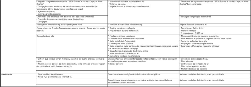 * Aumentar visibilidade, notoriedade da AI; * Reforçar parcerias; * Angariar fundos, ativistas e apoiantes/membros.