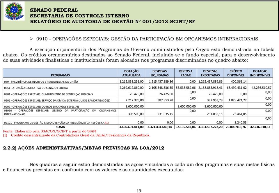 discriminados no quadro abaixo: PROGRAMAS DOTAÇÃO ATUALIZADA DESPESAS LIQUIDADAS RESTOS A PAGAR DESPESAS EXECUTADAS CRÉDITO DISPONÍVEL 089 - PREVIDÊNCIA DE INATIVOS E PENSIONISTAS DA UNIÃO 1.215.838.