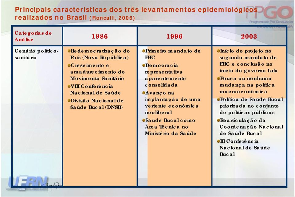 aparentemente consolidada Avanço na implantação de uma vertente econômica neoliberal Saúde Bucal como Área Técnica no Ministério da Saúde Início do projeto no segundo mandato de FHC e conclusão no