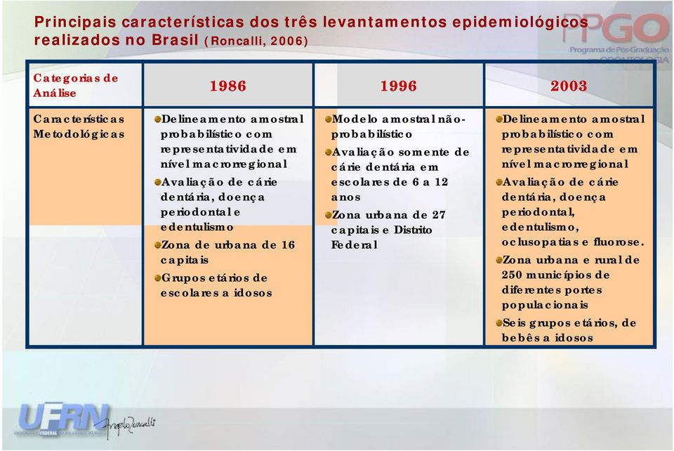 amostral nãoprobabilístico Avaliação somente de cárie dentária em escolares de 6 a 12 anos Zona urbana de 27 capitais e Distrito Federal Delineamento amostral probabilístico com representatividade em