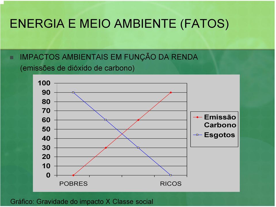 90 80 70 60 50 40 30 20 10 0 POBRES RICOS Emissão