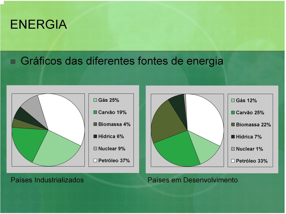 Gás 12% Carvão 25% Biomassa 22% Hídrica 7% Nuclear 1%