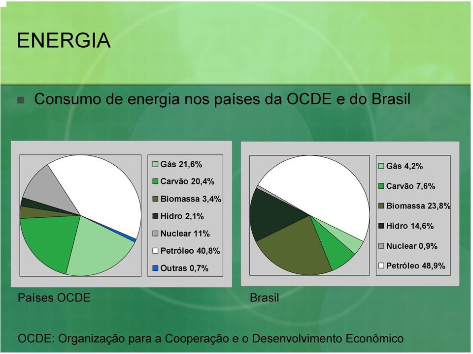 4,2% Carvão 7,6% Biomassa 23,8% Hídro 14,6% Nuclear 0,9% Petróleo 48,9%