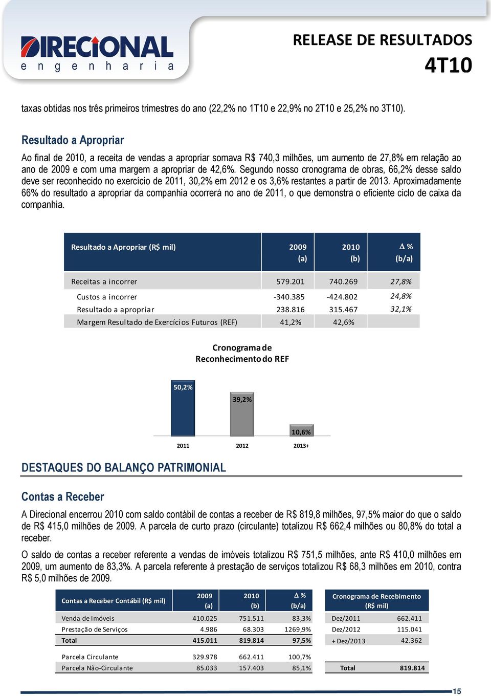 Segundo nosso cronograma de obras, 66,2% desse saldo deve ser reconhecido no exercício de 2011, 30,2% em 2012 e os 3,6% restantes a partir de 2013.