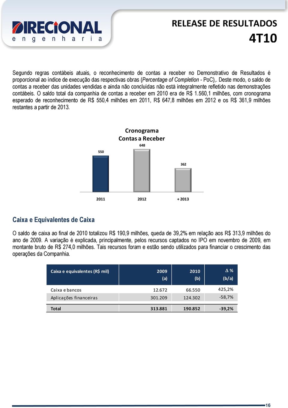 O saldo total da companhia de contas a receber em 2010 era de R$ 1.