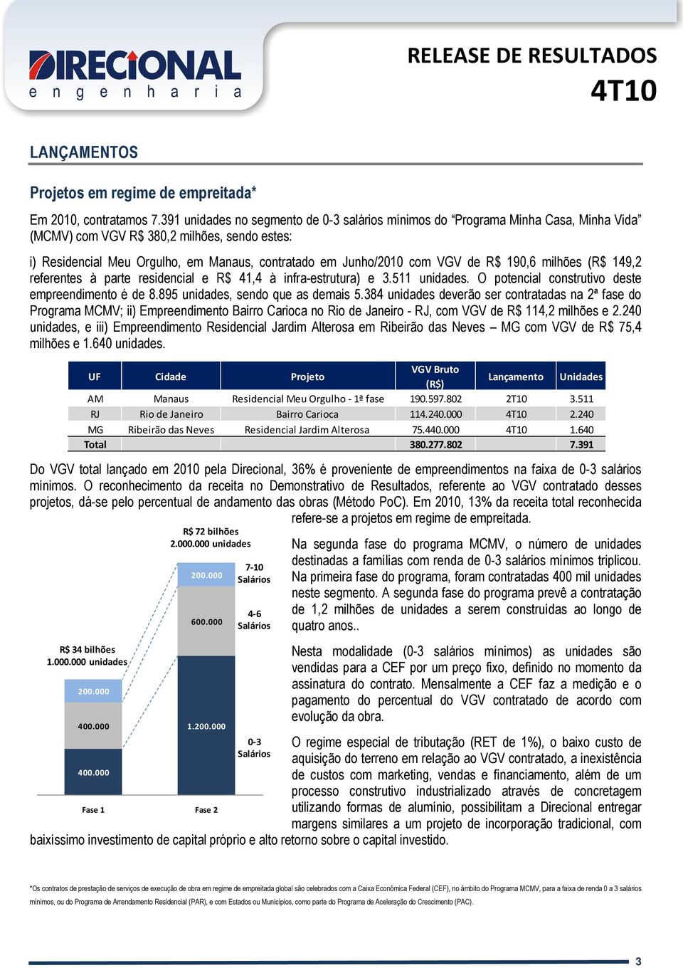 VGV de R$ 190,6 milhões (R$ 149,2 referentes à parte residencial e R$ 41,4 à infra-estrutura) e 3.511 unidades. O potencial construtivo deste empreendimento é de 8.895 unidades, sendo que as demais 5.