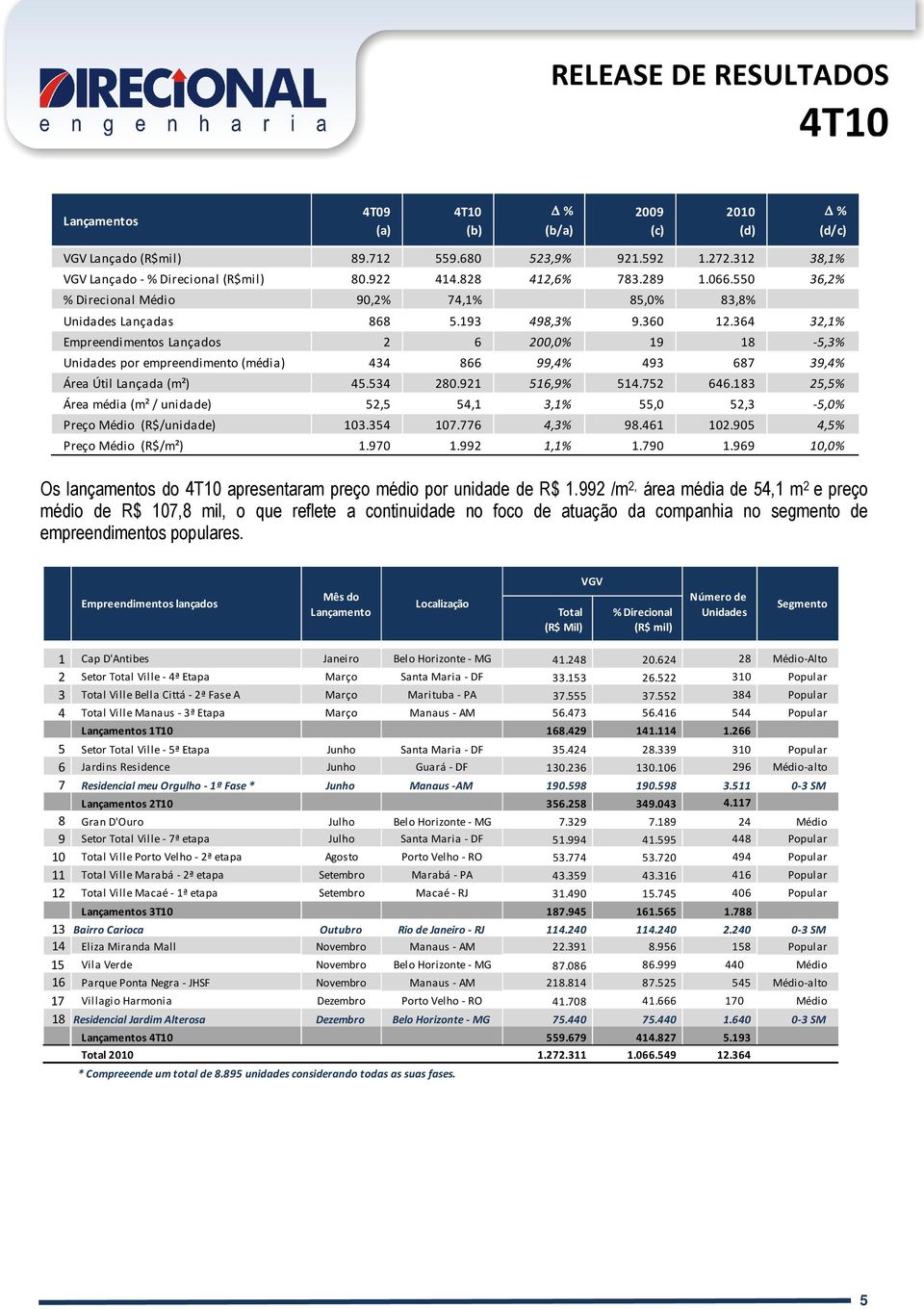 364 32,1% Empreendimentos Lançados 2 6 200,0% 19 18-5,3% Unidades por empreendimento (média) 434 866 99,4% 493 687 39,4% Área Útil Lançada (m²) 45.534 280.921 516,9% 514.752 646.