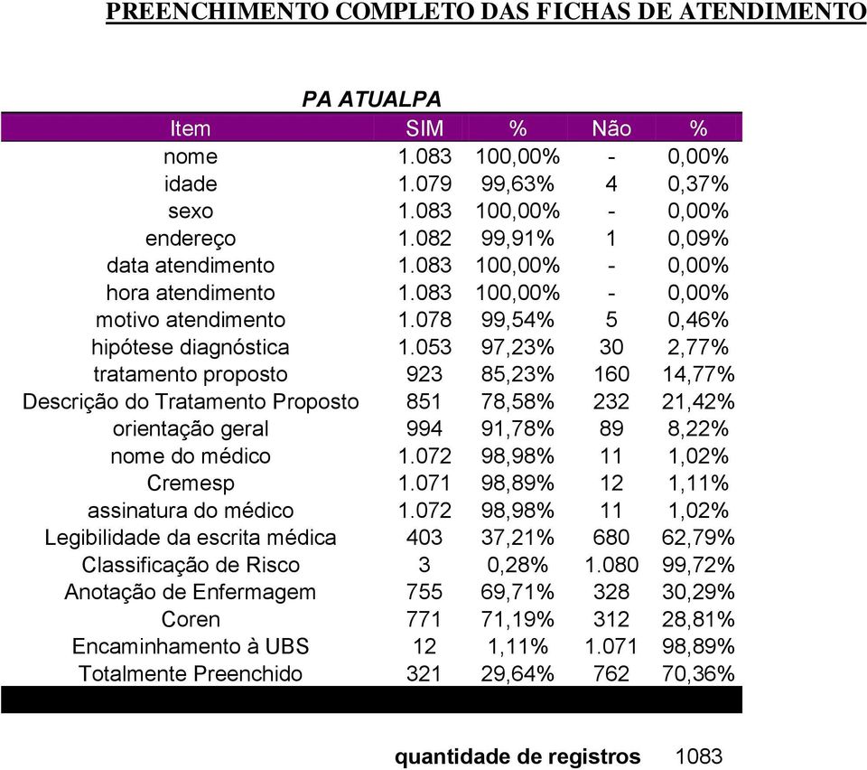 053 97,23% 30 2,77% tratamento proposto 923 85,23% 160 14,77% Descrição do Tratamento Proposto 851 78,58% 232 21,42% orientação geral 994 91,78% 89 8,22% nome do médico 1.