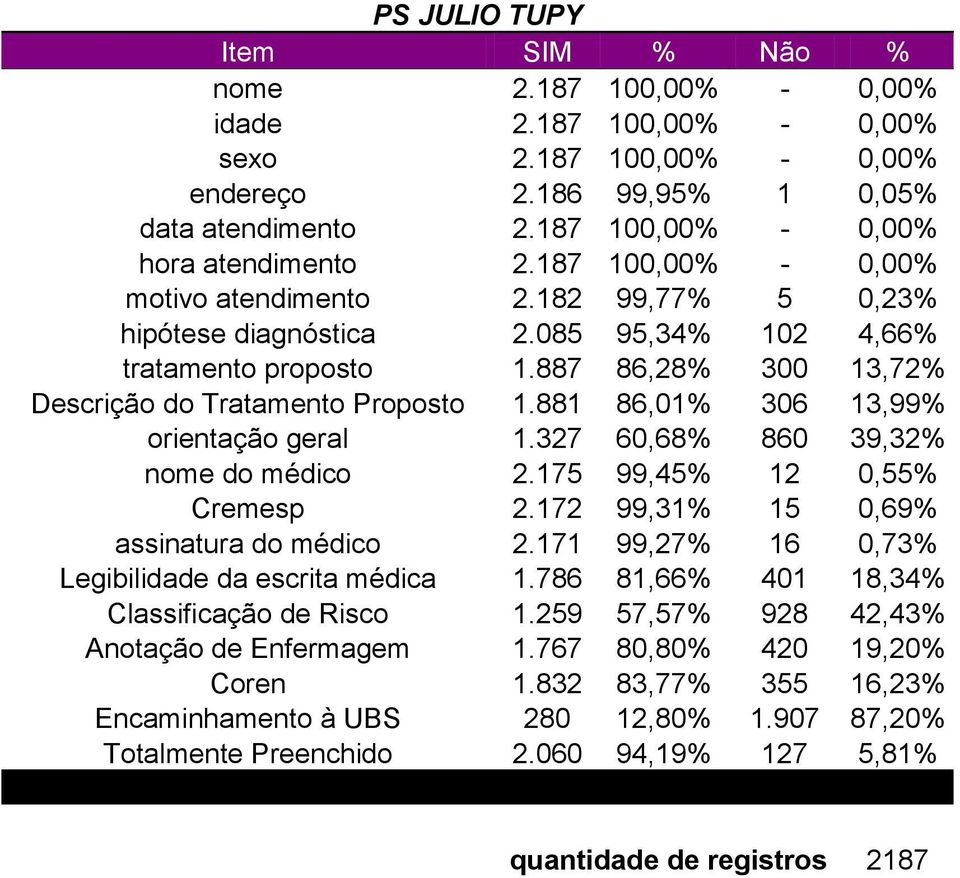 887 86,28% 300 13,72% Descrição do Tratamento Proposto 1.881 86,01% 306 13,99% orientação geral 1.327 60,68% 860 39,32% nome do médico 2.175 99,45% 12 0,55% Cremesp 2.