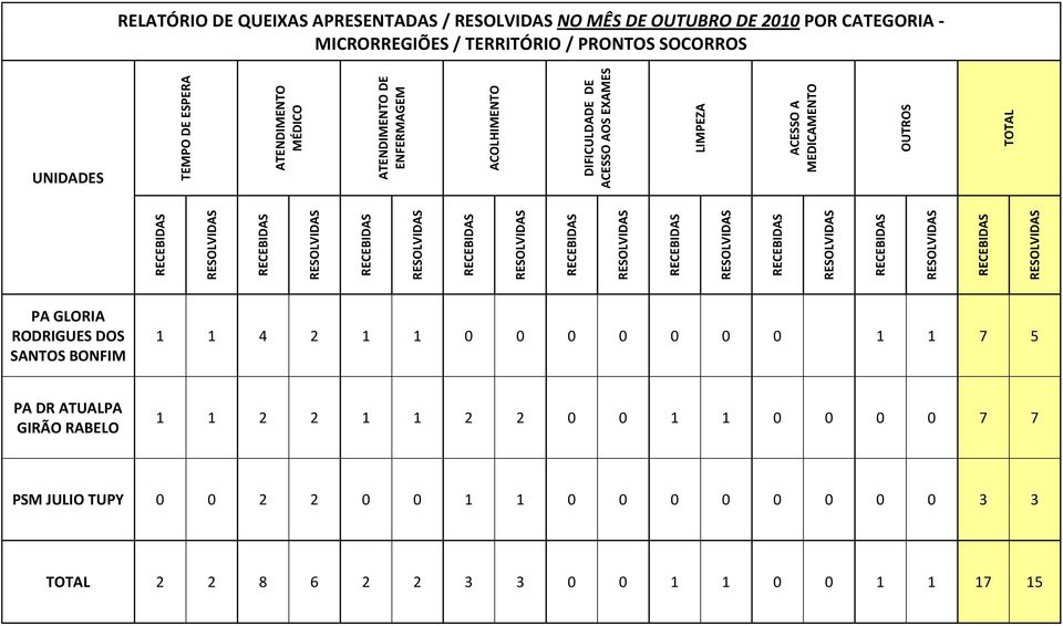 TERRITÓRIO / PRONTOS SOCORROS UNIDADES PA GLORIA RODRIGUES DOS SANTOS BONFIM 1 1 4 2 1 1 0 0 0 0 0 0 0 1 1 7 5 PA DR ATUALPA