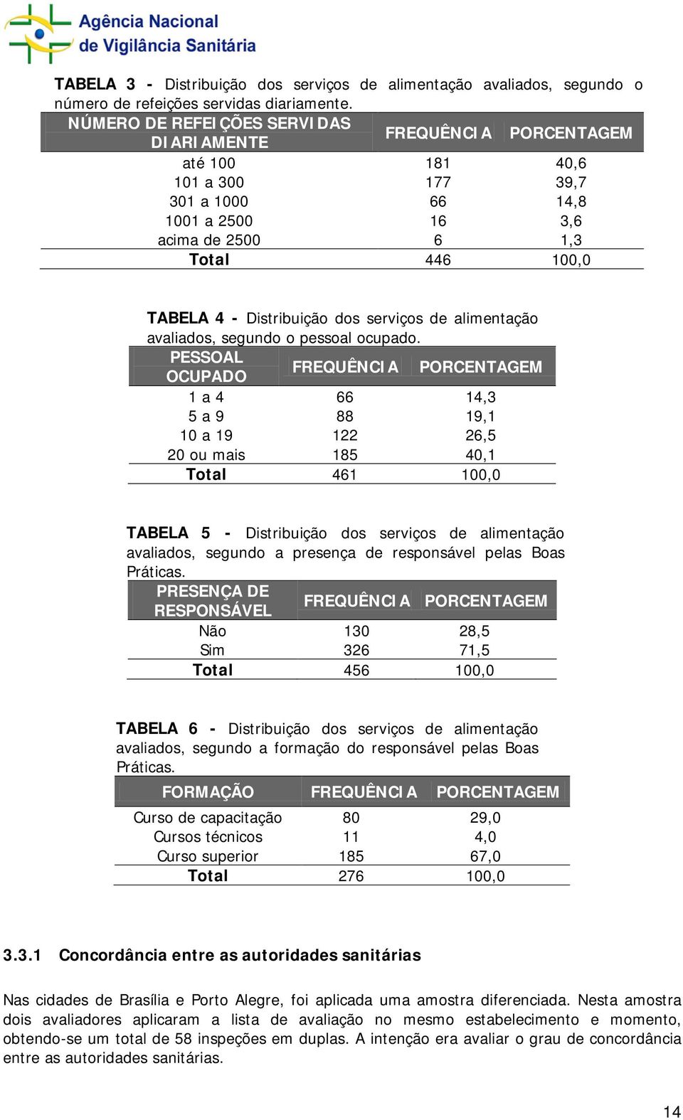 dos serviços de alimentação avaliados, segundo o pessoal ocupado.