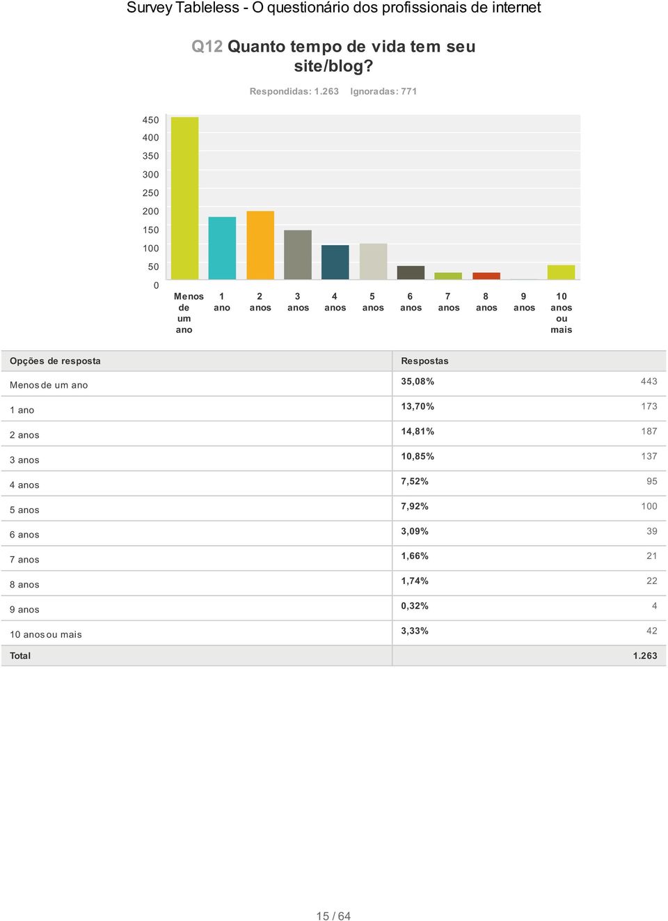 5 6 7 8 9 10 ou mais Menos de um ano 1 ano 2 3 4 5 6 7 8 9 10 ou mais 35,08% 443