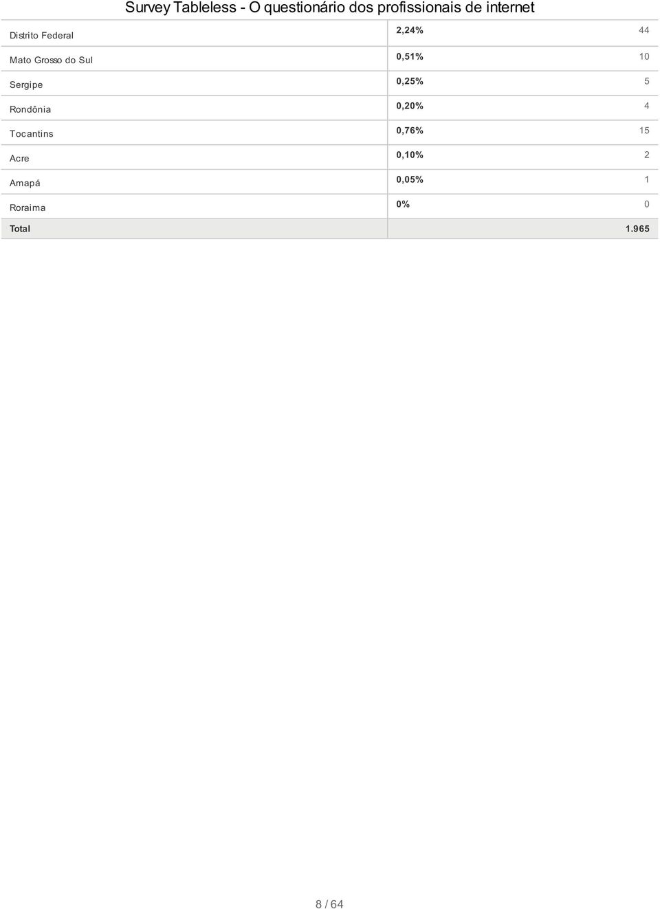 Roraima 2,24% 44 0,51% 10 0,25% 5 0,20%