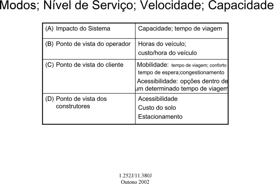 veículo; custo/hora do veículo Mobilidade: tempo de espera;congestionamento Acessibilidade: opções