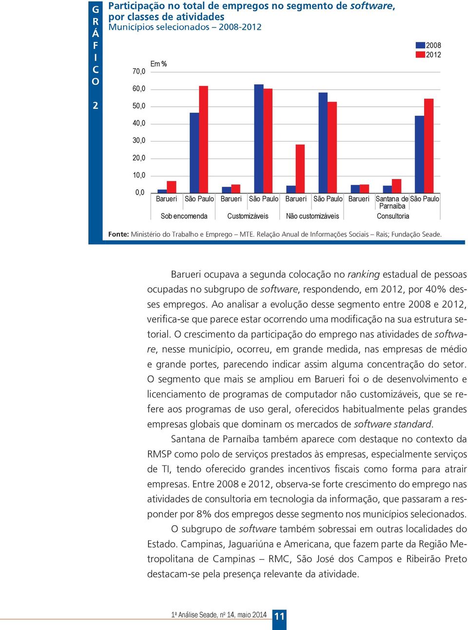 Relação Anual de Informações Sociais Rais; Fundação Seade.