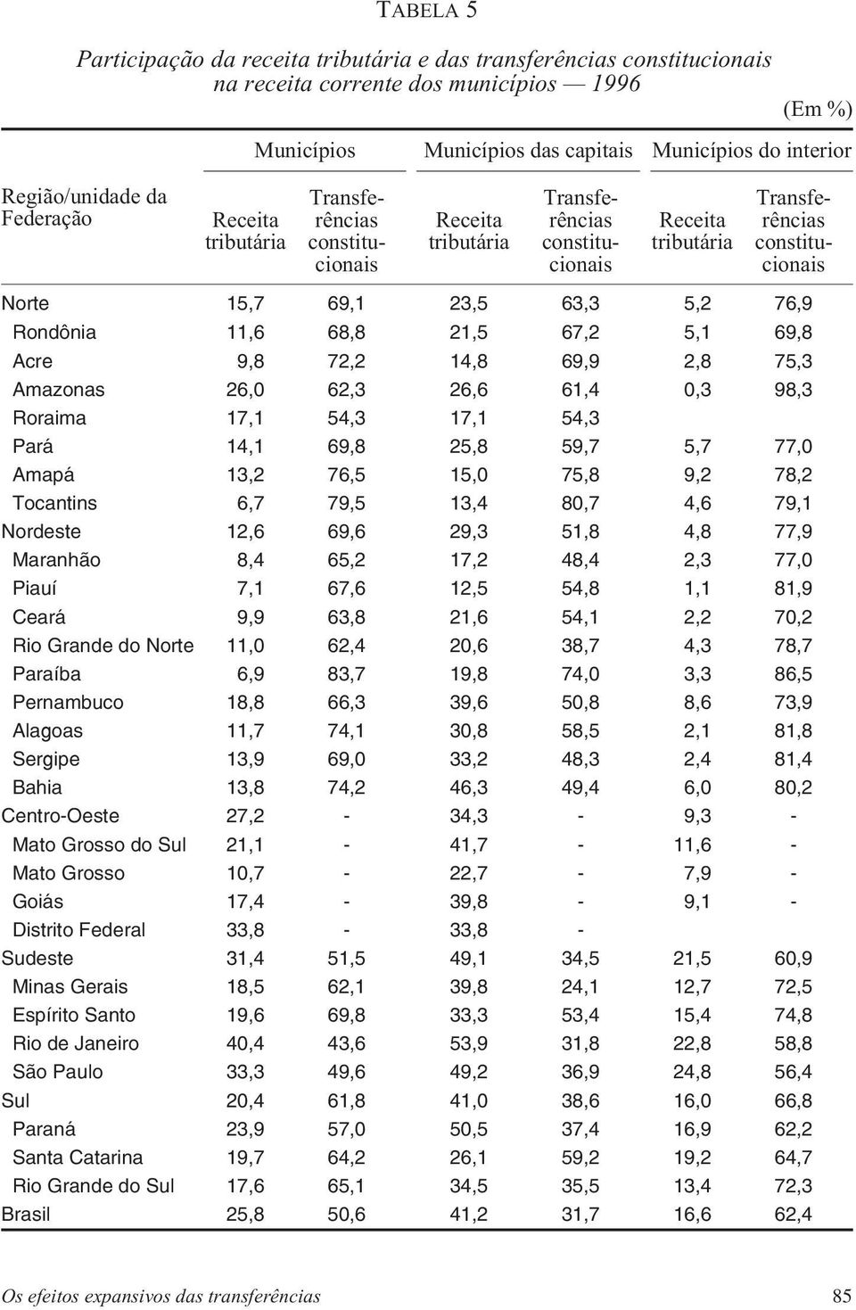 63,3 5,2 76,9 Rondônia 11,6 68,8 21,5 67,2 5,1 69,8 Acre 9,8 72,2 14,8 69,9 2,8 75,3 Amazonas 26, 62,3 26,6 61,4,3 98,3 Roraima 17,1 54,3 17,1 54,3 Pará 14,1 69,8 25,8 59,7 5,7 77, Amapá 13,2 76,5