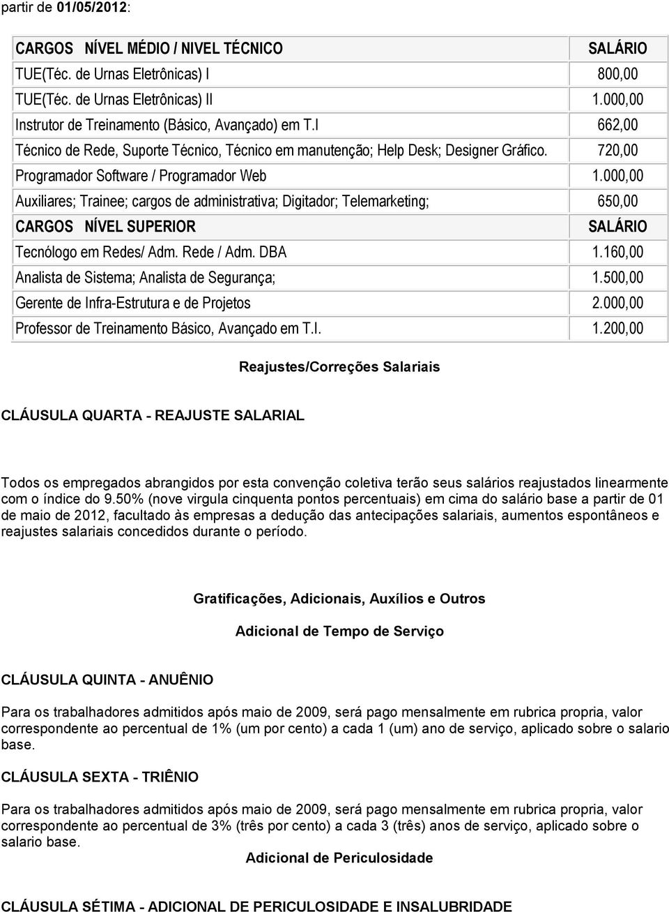 000,00 Auxiliares; Trainee; cargos de administrativa; Digitador; Telemarketing; 650,00 CARGOS NÍVEL SUPERIOR SALÁRIO Tecnólogo em Redes/ Adm. Rede / Adm. DBA 1.