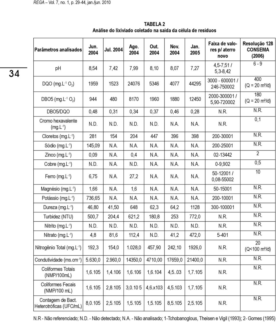 l -1 O 2 ) 944 480 8170 1960 1880 12450 Faixa de valores p/ aterro novo 4,5-7,51 / 5,3-8,42 3000-600001 / 246-750002 2000-300001 / 5,90-720002 Resolução 128 CONSEMA (2006) 6-9 400 (Q = 20 m³/d) 180