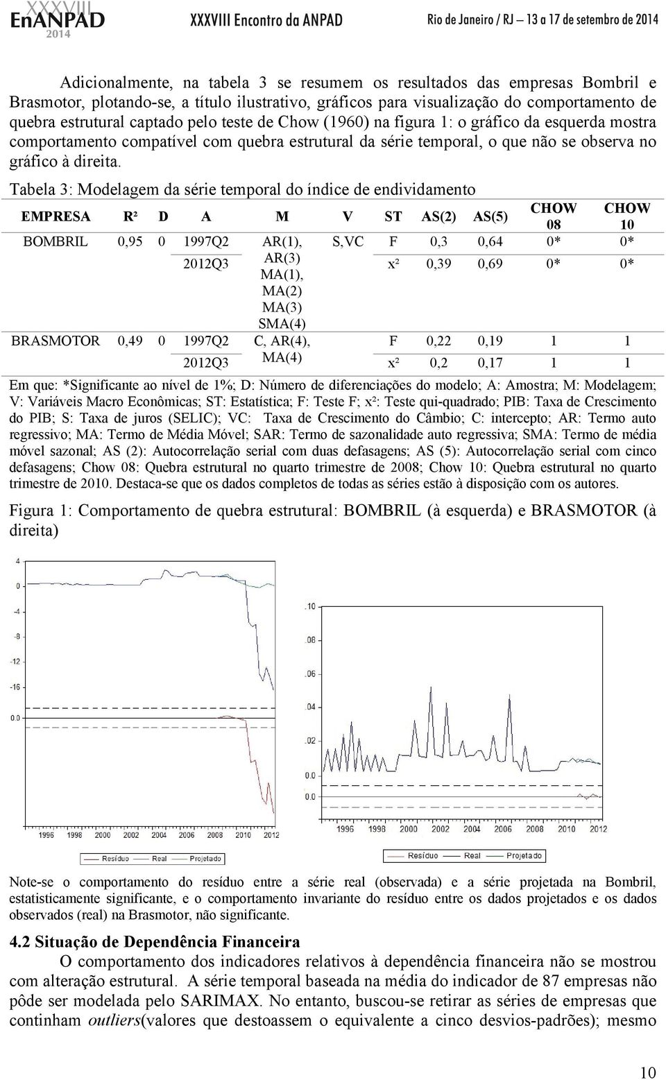 Tabela 3: Modelagem da série emporal do índice de endividameno EMPRESA R² D A M V ST AS(2) AS(5) CHOW CHOW 08 10 BOMBRIL 0,95 0 1997Q2 AR(1), S,VC F 0,3 0,64 0* 0* 2012Q3 AR(3) MA(1), x² 0,39 0,69 0*