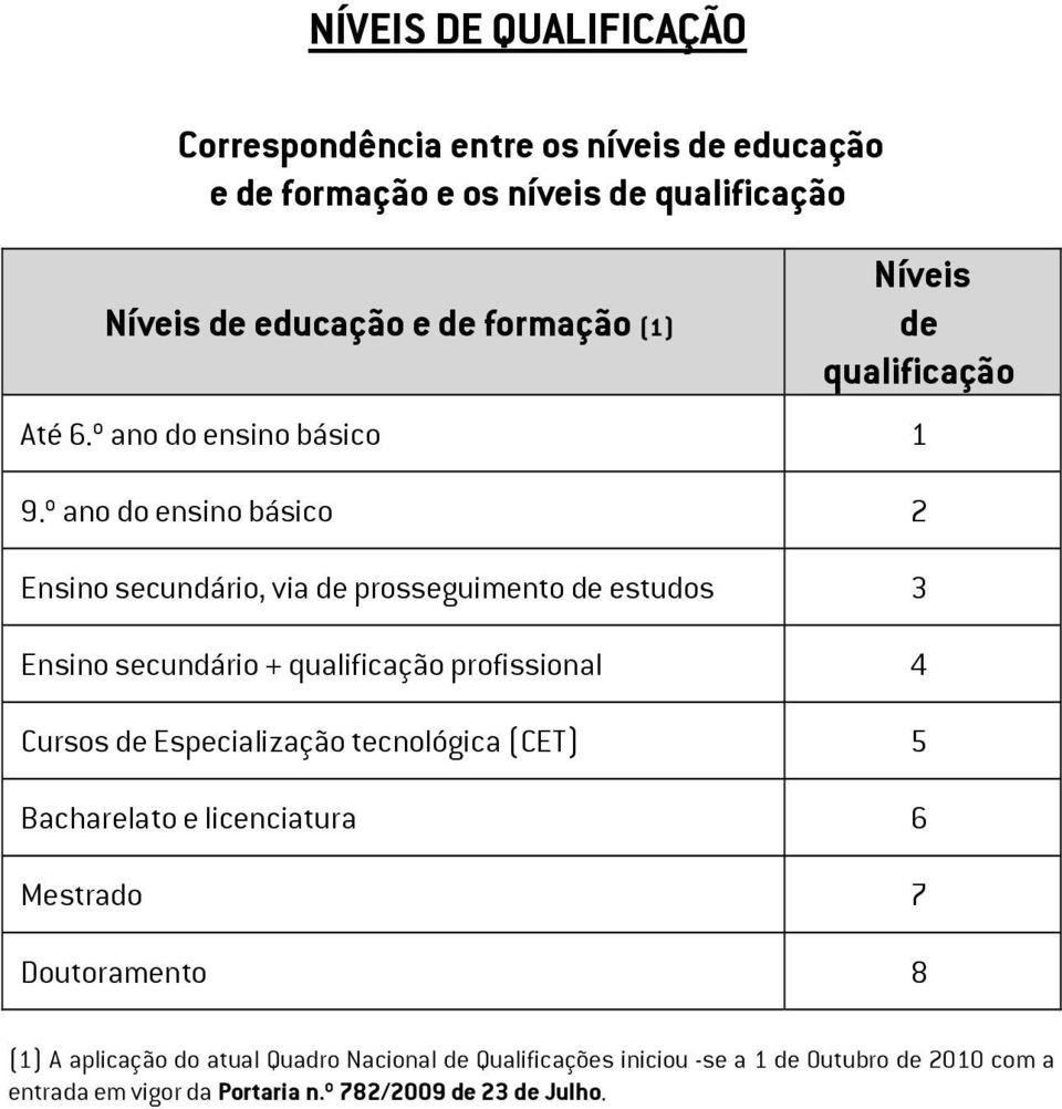 º ano do ensino básico 2 Ensino secundário, via de prosseguimento de estudos 3 Ensino secundário + qualificação profissional 4 Cursos de