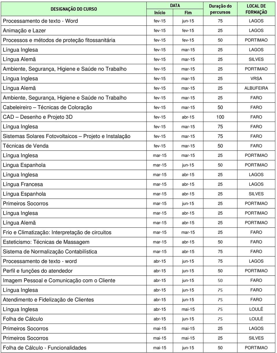 25 VRSA Língua Alemã fev-15 mar-15 25 ALBUFEIRA Ambiente, Segurança, Higiene e Saúde no Trabalho fev-15 mar-15 25 FARO Cabeleireiro Técnicas de Coloração fev-15 mar-15 50 FARO CAD Desenho e Projeto