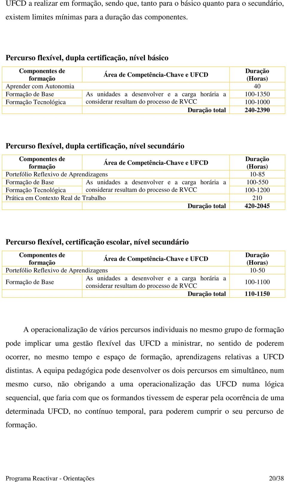 carga horária a 100-1350 Formação Tecnológica considerar resultam do processo de RVCC 100-1000 Duração total 240-2390 Percurso flexível, dupla certificação, nível secundário Componentes de Duração