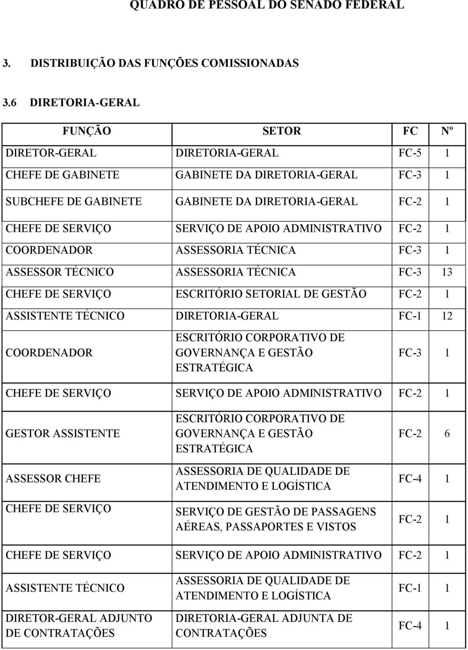 ADMINISTRATIVO COORDENADOR ASSESSORIA TÉCNICA ASSESSOR TÉCNICO ASSESSORIA TÉCNICA 3 ESCRITÓRIO SETORIAL DE GESTÃO ASSISTENTE TÉCNICO DIRETORIA-GERAL FC-1 12 COORDENADOR ESCRITÓRIO CORPORATIVO DE