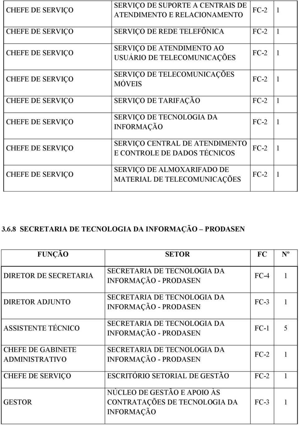 8 SECRETARIA DE TECNOLOGIA DA INFORMAÇÃO PRODASEN FUNÇÃO SETOR FC Nº DIRETOR DE SECRETARIA DIRETOR ADJUNTO ASSISTENTE TÉCNICO CHEFE DE GABINETE ADMINISTRATIVO SECRETARIA DE TECNOLOGIA DA INFORMAÇÃO -