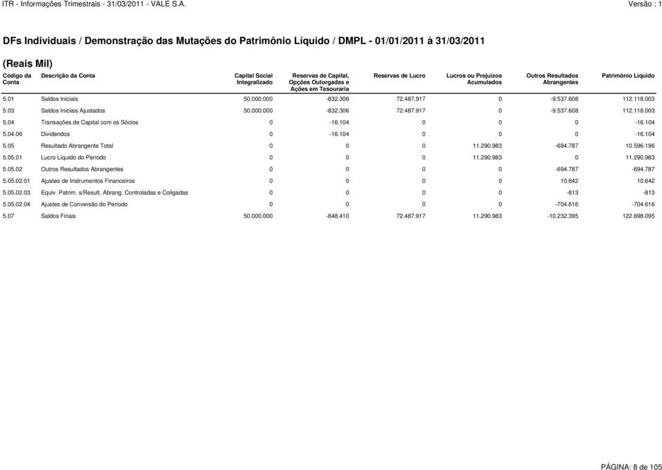608 112.118.003 5.03 Saldos Iniciais Ajustados 50.000.000-832.306 72.487.917 0-9.537.608 112.118.003 5.04 Transações de Capital com os Sócios 0-16.104 0 0 0-16.104 5.04.06 Dividendos 0-16.