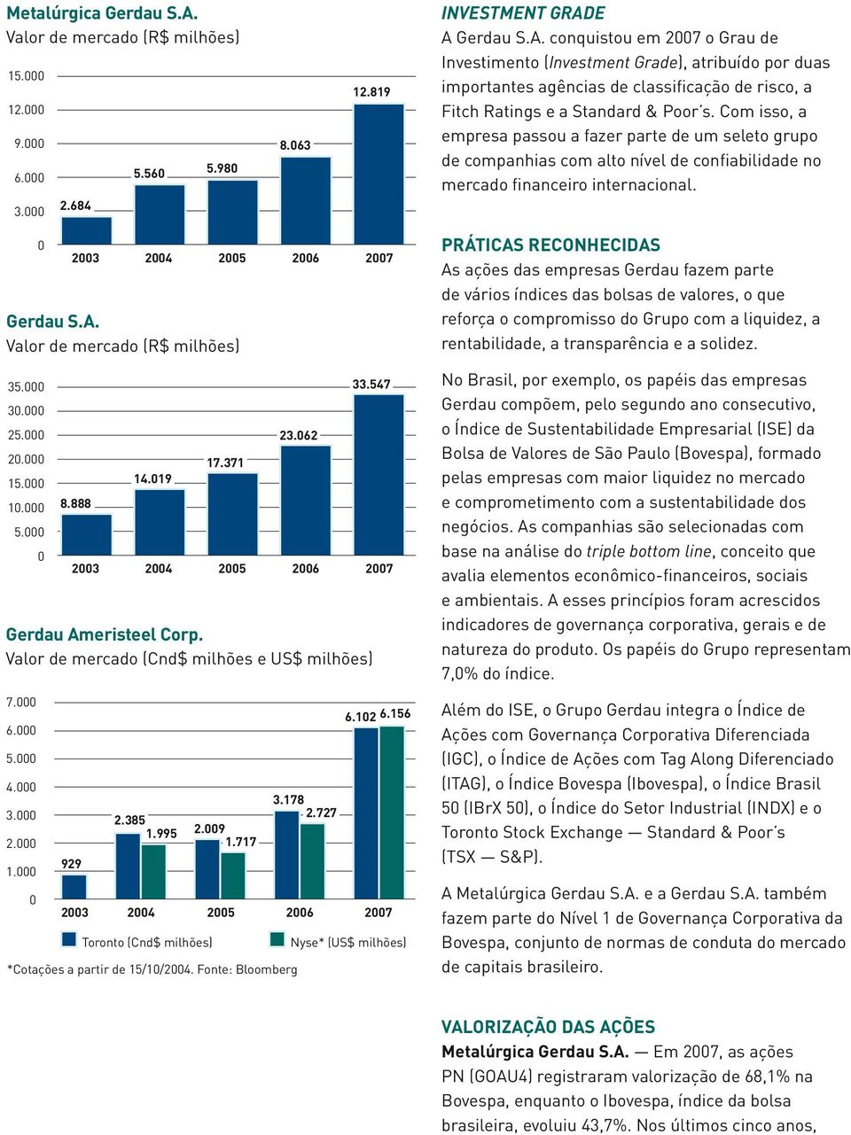 Com isso, a empresa passou a fazer parte de um seleto grupo de companhias com alto nível de confiabilidade no mercado financeiro internacional. Valor de mercado (R$ milhões) 35. 3. 25. 2. 15. 1. 5.