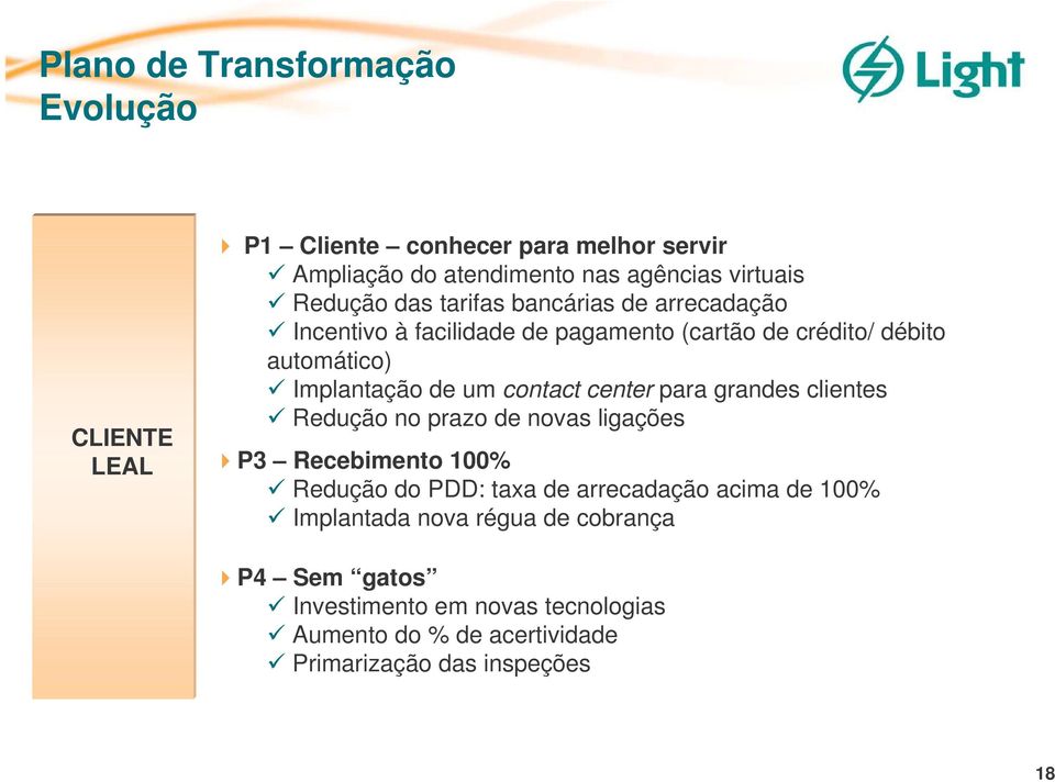 contact center para grandes clientes Redução no prazo de novas ligações P3 Recebimento 100% Redução do PDD: taxa de arrecadação acima de