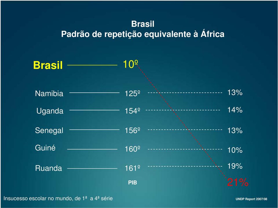 Ruanda 154º 156º 160º 161º PIB 14% 13% 10% 19% 21%