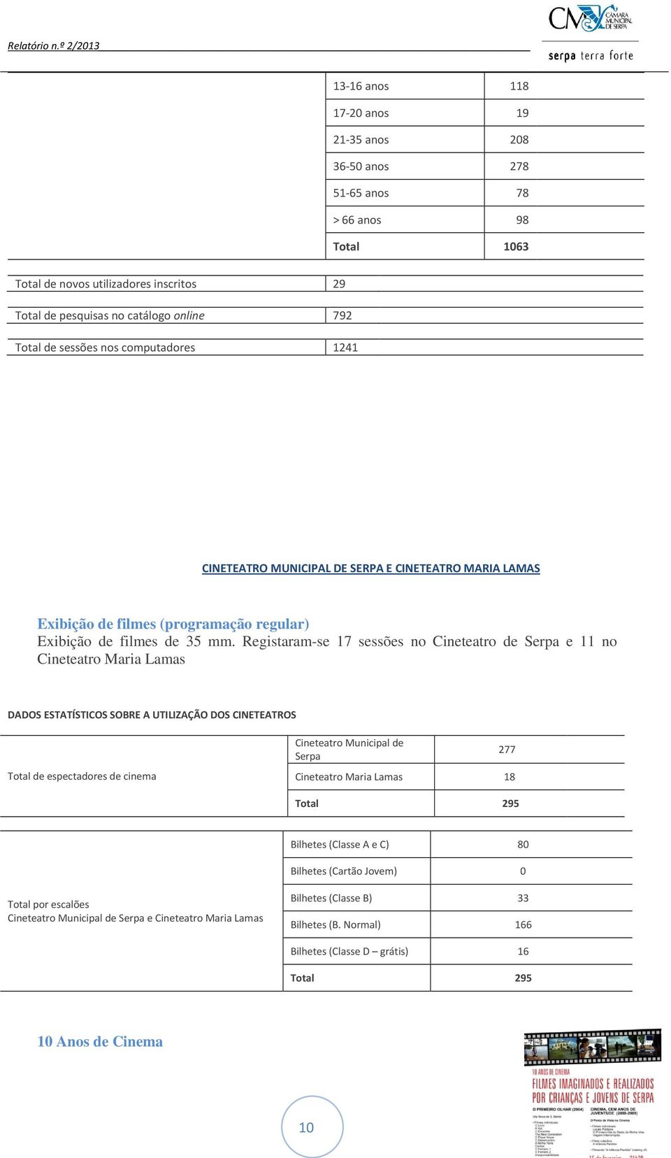 Registaram-se 17 sessões no Cineteatro de Serpa e 11 no Cineteatro Maria Lamas DADOS ESTATÍSTICOS SOBRE A UTILIZAÇÃO DOS CINETEATROS Total de espectadores de cinema Cineteatro Municipal de Serpa 277
