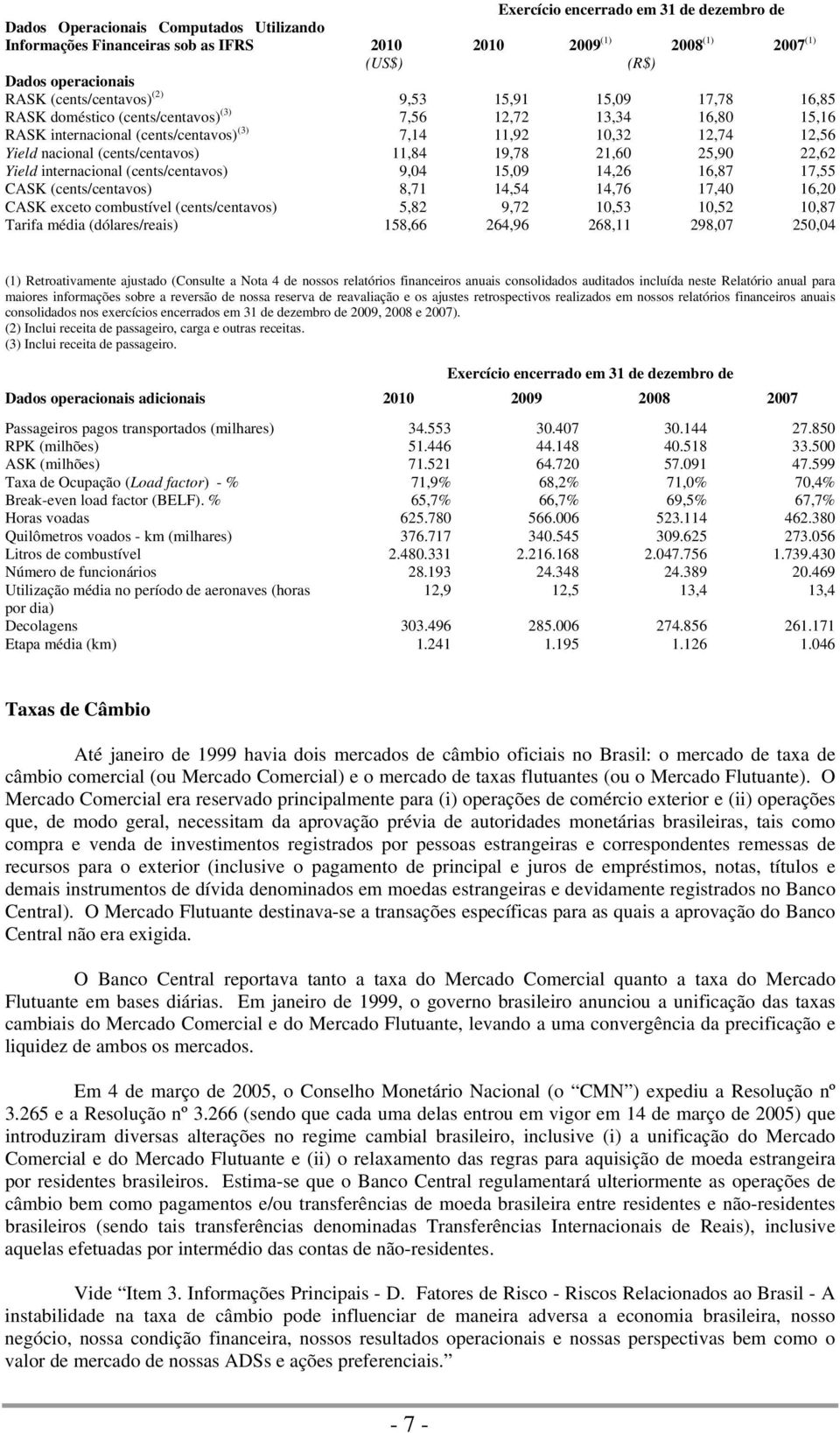 (cents/centavos) 11,84 19,78 21,60 25,90 22,62 Yield internacional (cents/centavos) 9,04 15,09 14,26 16,87 17,55 CASK (cents/centavos) 8,71 14,54 14,76 17,40 16,20 CASK exceto combustível